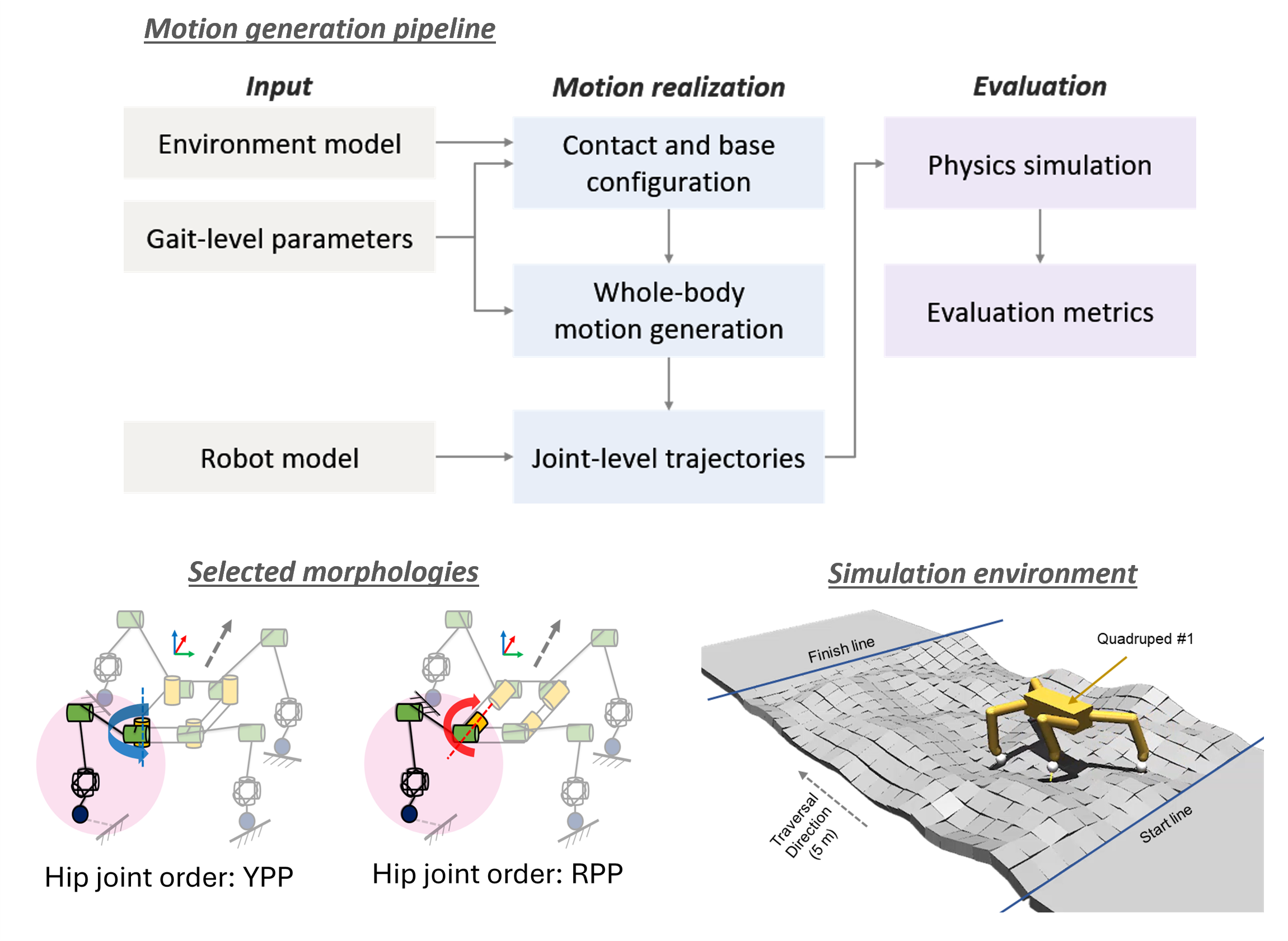 Parameterized motion generation pipeline