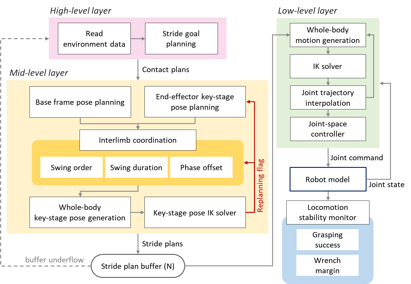 Parameterizable locomotion planning framework for multi-limbed robots