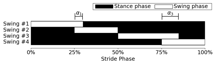 Selected gait parameters and evaluation metrics