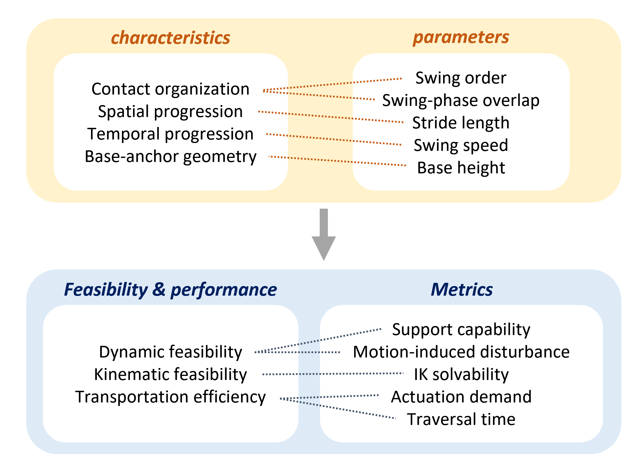 A gait-level parameter-metric framework