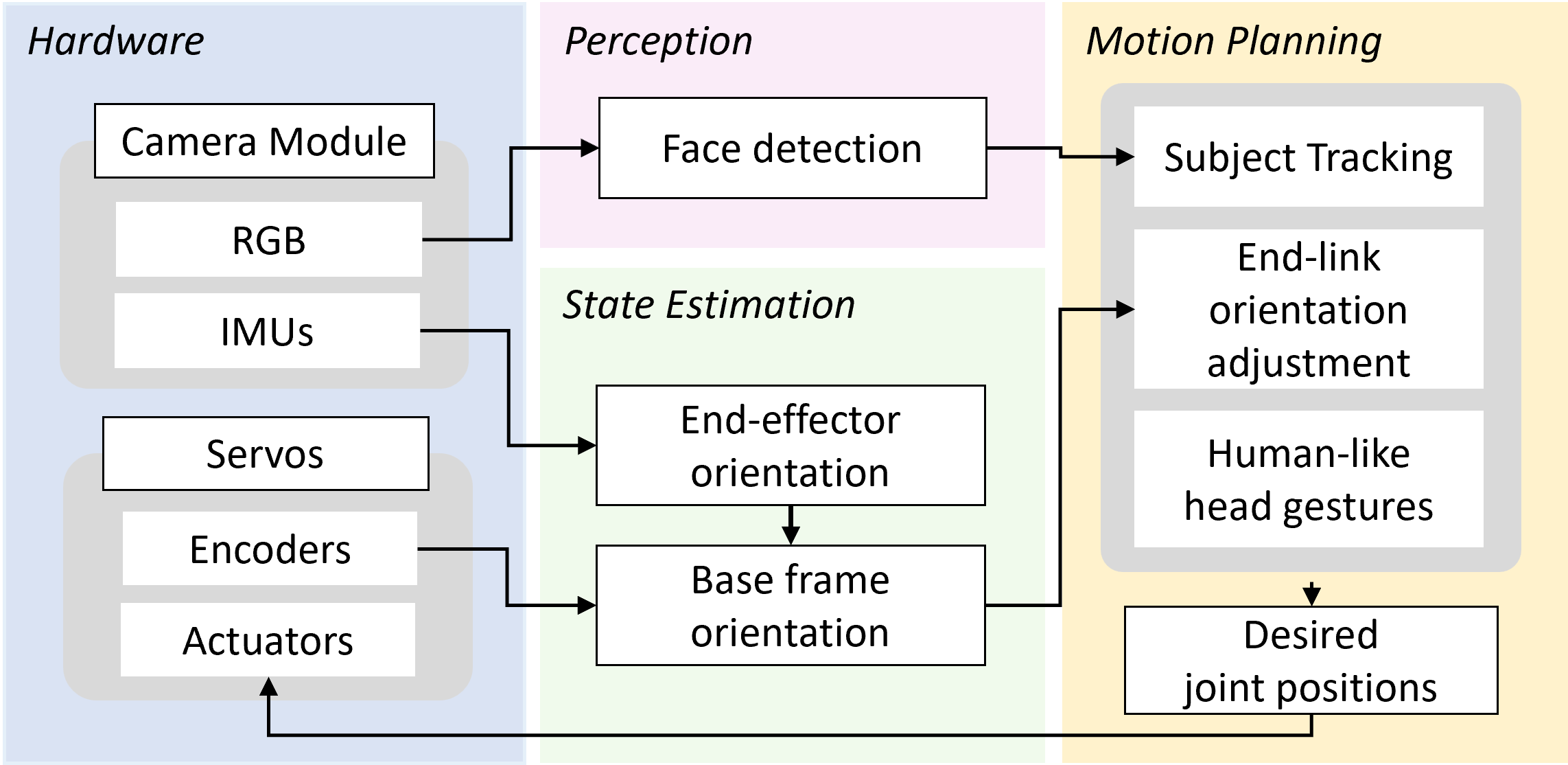 Motion planning framework for the interactive robotic head module