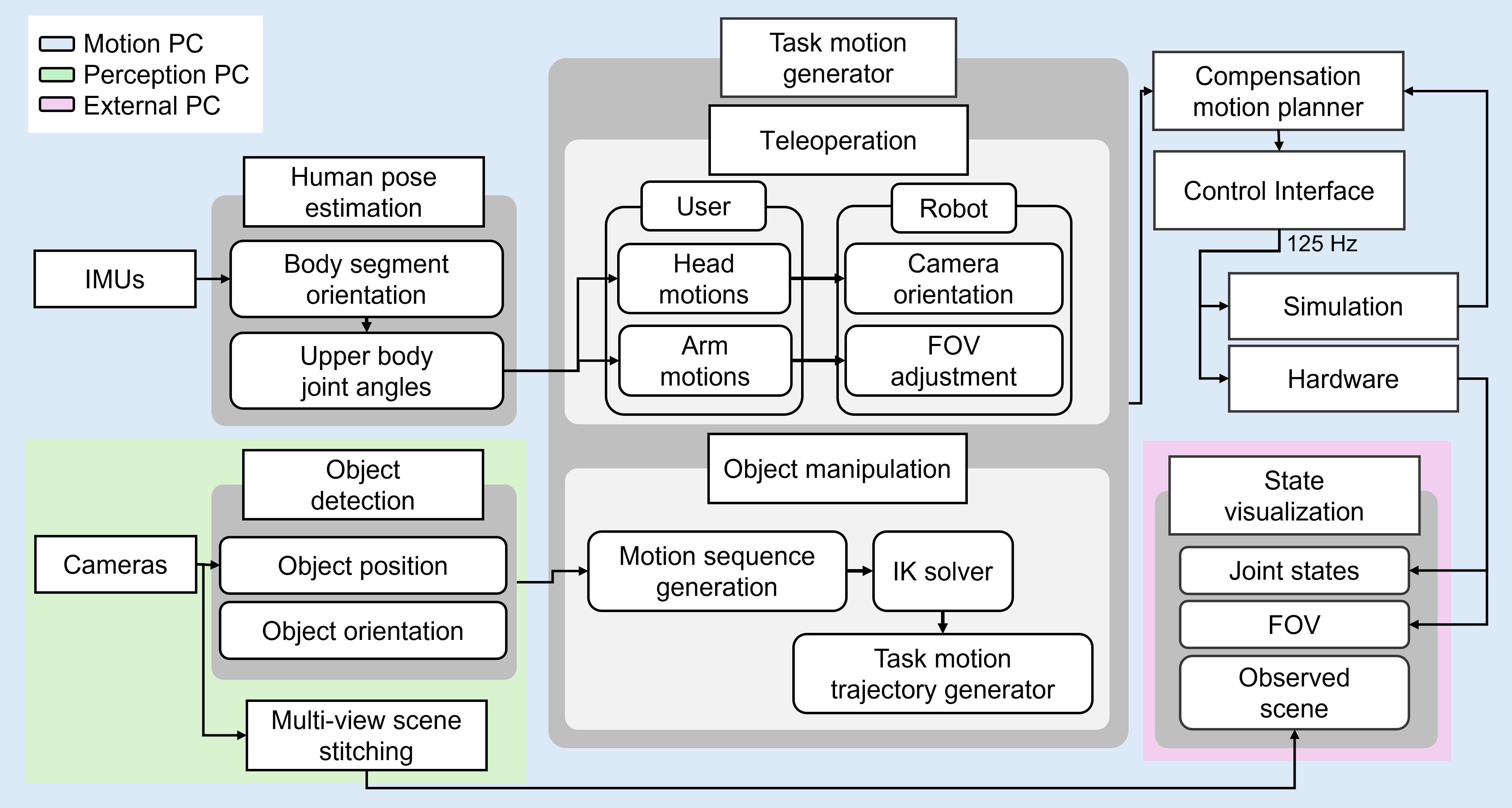 Motion planning framework for supernumerary robotic limbs
